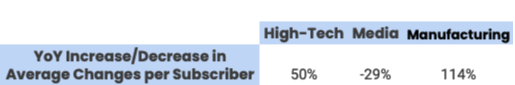 YoY Increase/Decrease in Average Changes per Subscriber