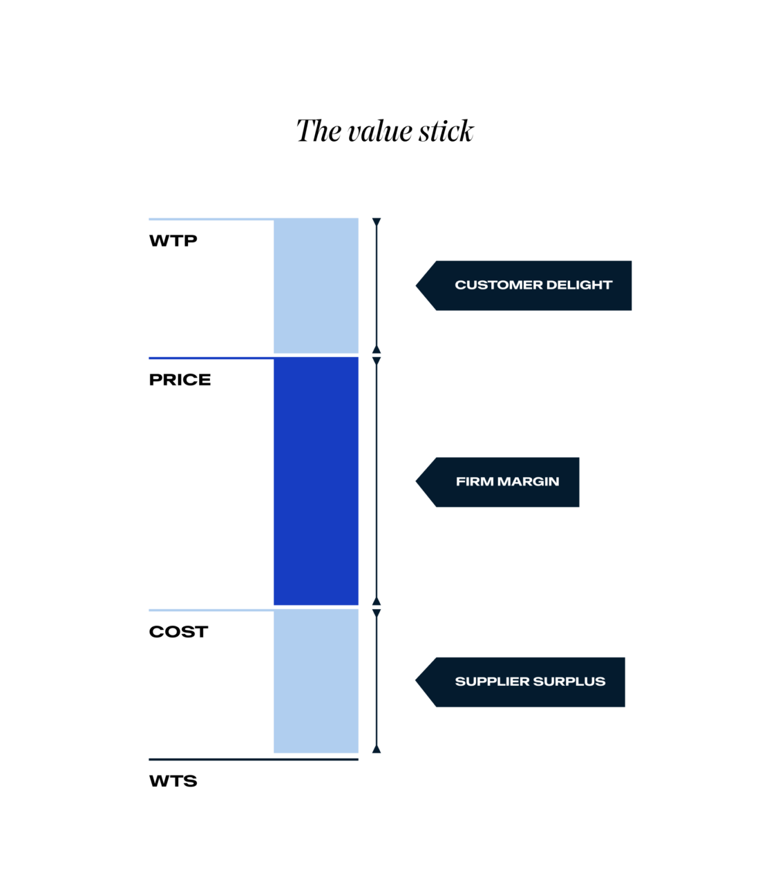 Graphical representation titled "the value stick" showing vertical bars labeled from top to bottom: wtp, price, cost, wts. horizontal annotations state customer delight, firm margin, and supplier surplus.