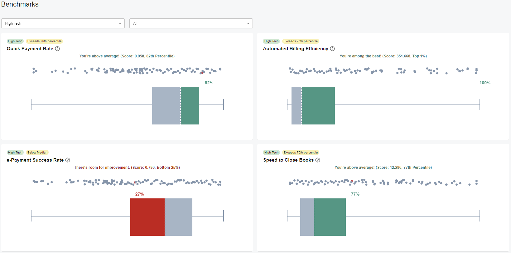 Charts showing benchmark data from Zuora Platform