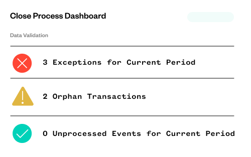 Close Process Dashboard screen with Data Validation section showing 3 Exceptions for Current Period, 2 Orphan Transactions, and 0 Unprocessed Events for Current Period.