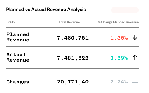 A table titled "Planned vs Actual Revenue Analysis" shows planned revenue at 7,460,751 with a 1.35% decrease, actual revenue at 7,481,522 with a 3.59% increase, and overall changes at 20,771,40 with a 2.24% increase.