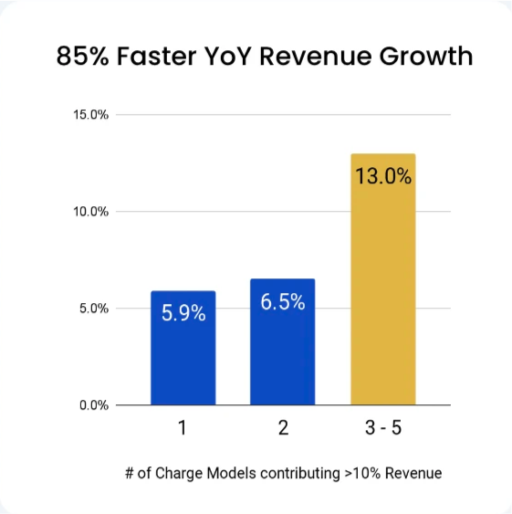 Bar chart showing "85% Faster YoY Revenue Growth". Three bars represent revenue percentages: 5.9% for 1 charge model, 6.5% for 2 charge models, and 13.0% for 3-5 charge models.