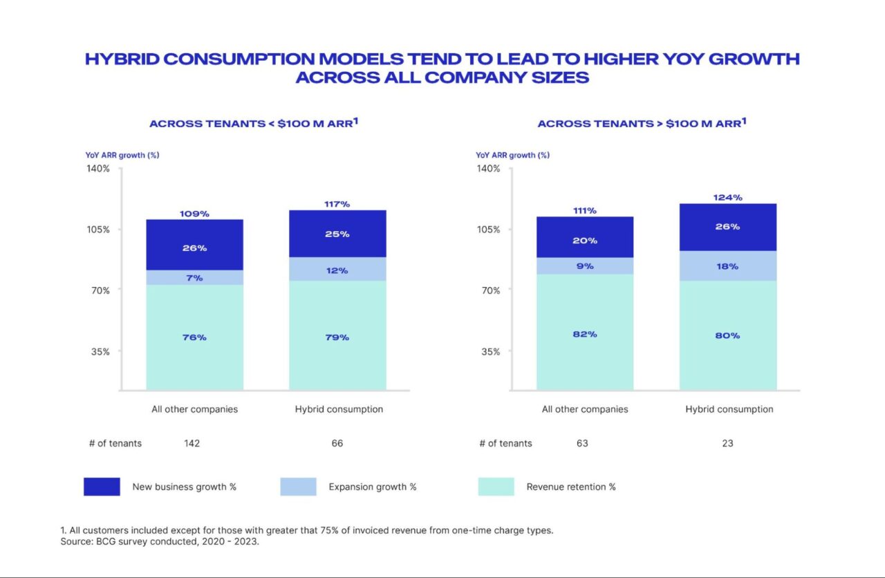 Bar charts comparing year-over-year growth, new business, expansion, and revenue retention across tenants with >$100M ARR, highlighting higher growth rates in hybrid consumption models.