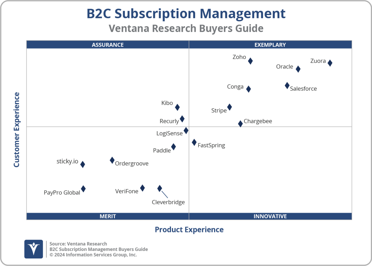 A 2D graph from our subscription management buyers guide assesses B2C services based on customer experience and product experience. The axes are labeled "Customer Experience" (vertical) and "Product Experience" (horizontal).